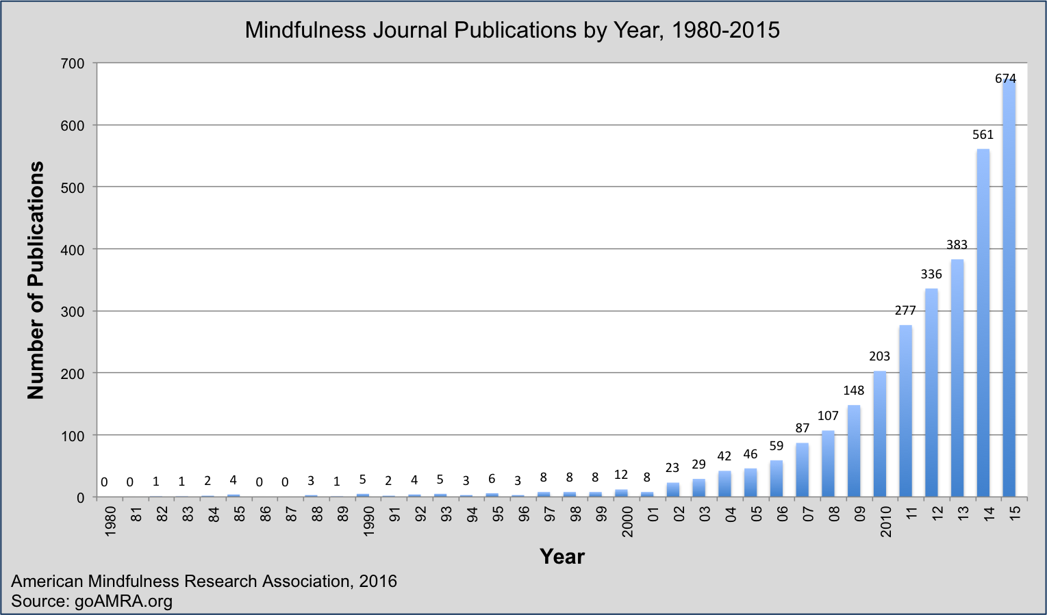 grafic_cercetare_mindfulness