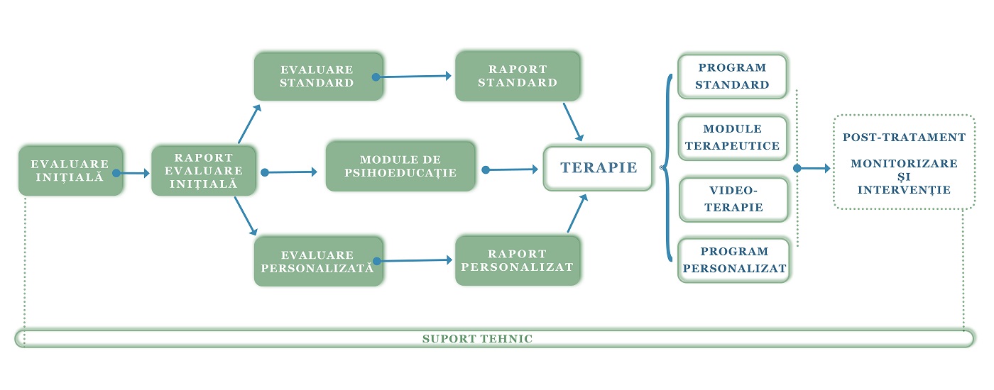 Schema functionala Depreter - procesul de recuperare psihologica